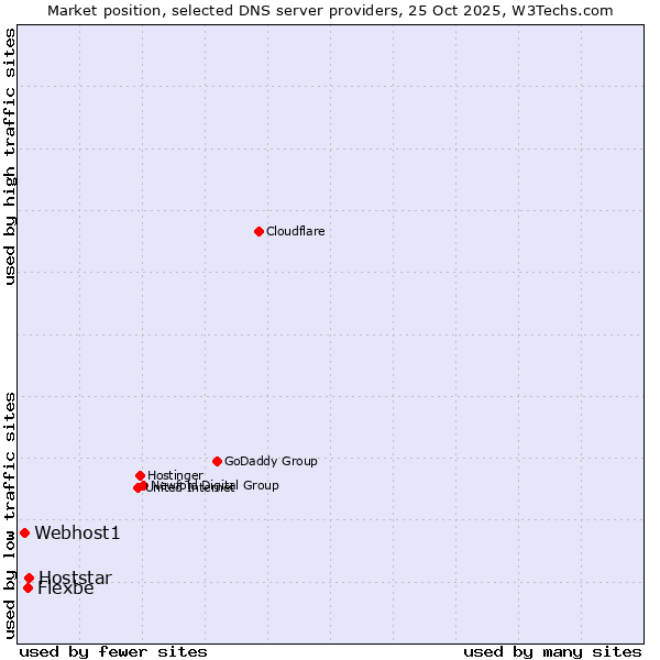 Market position of Hoststar vs. Flexbe vs. Webhost1