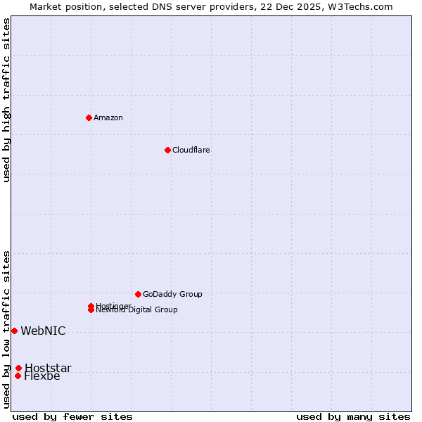 Market position of Hoststar vs. Flexbe vs. WebNIC