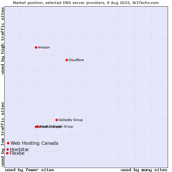 Market position of Web Hosting Canada vs. Hoststar vs. Flexbe