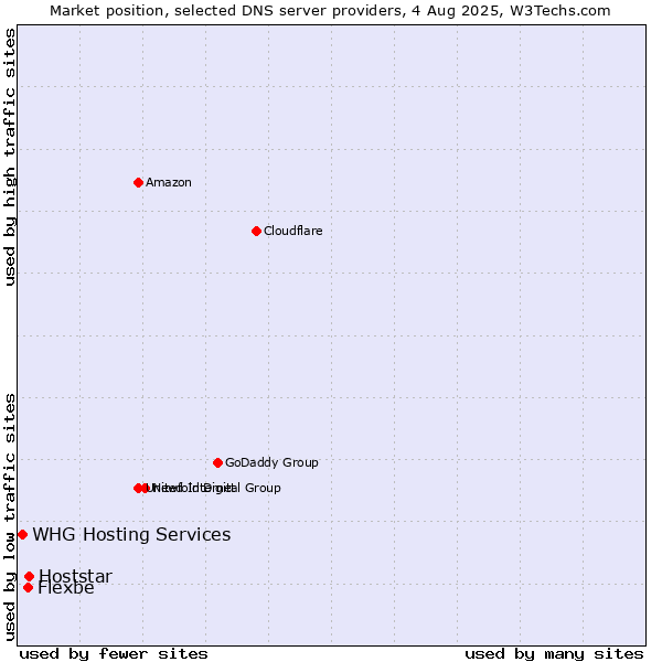 Market position of Hoststar vs. Flexbe vs. WHG Hosting Services