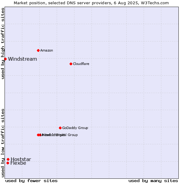 Market position of Hoststar vs. Flexbe vs. Windstream