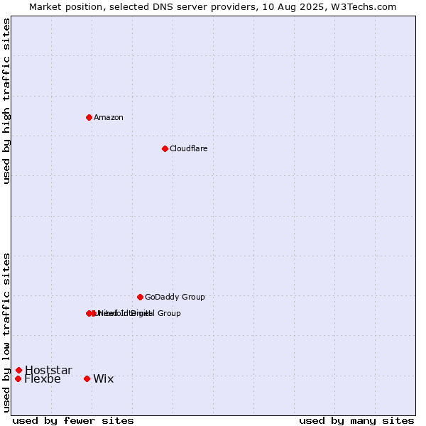 Market position of Wix vs. Hoststar vs. Flexbe