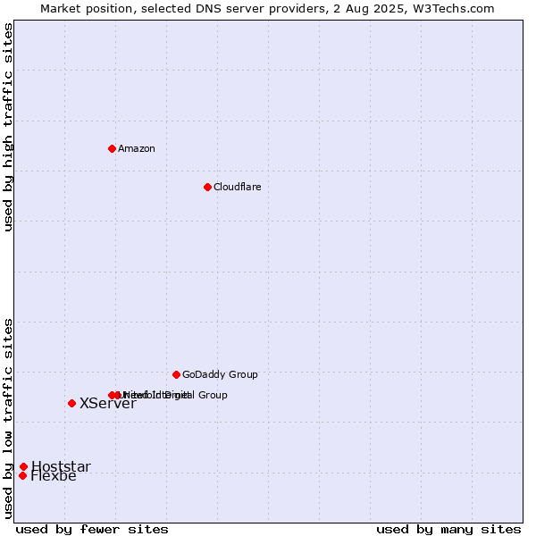 Market position of XServer vs. Hoststar vs. Flexbe