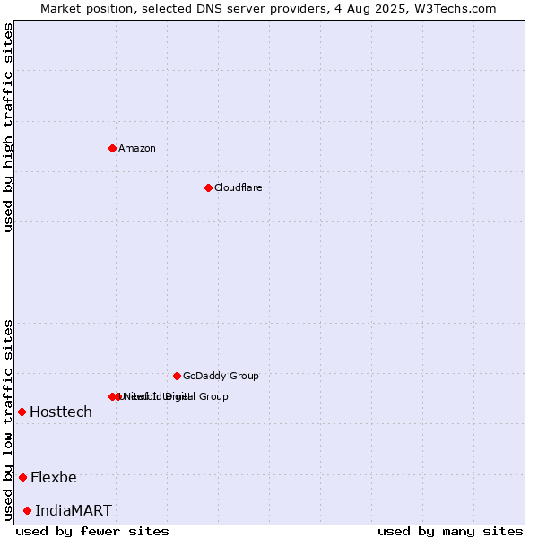 Market position of IndiaMART vs. Flexbe vs. Hosttech