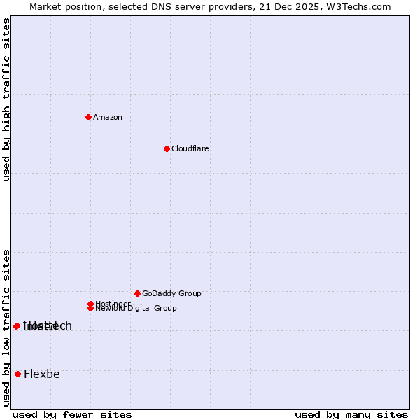 Market position of Flexbe vs. Hosttech vs. Inleed