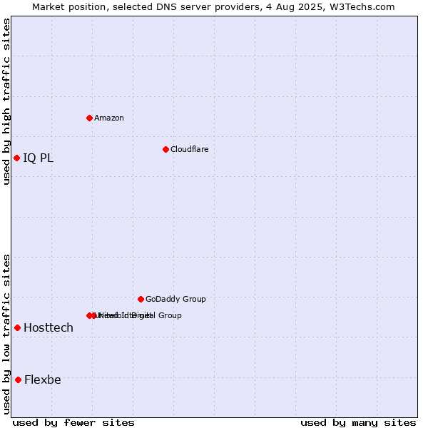 Market position of Flexbe vs. Hosttech vs. IQ PL