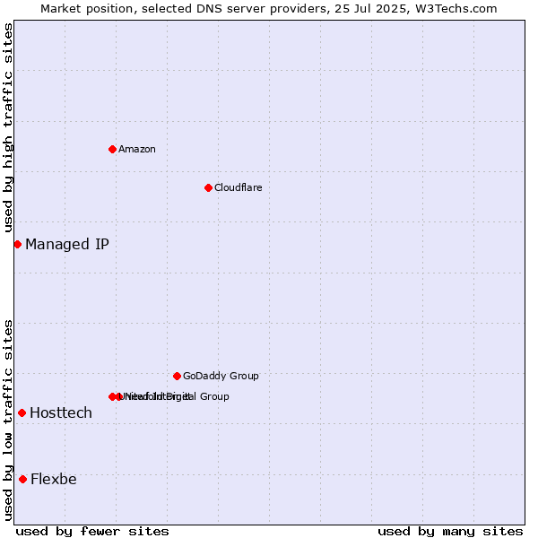 Market position of Flexbe vs. Hosttech vs. Managed IP