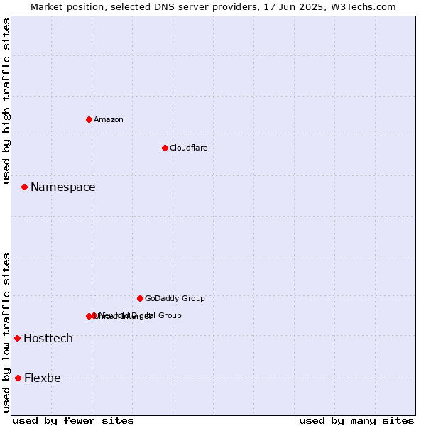 Market position of Namespace vs. Flexbe vs. Hosttech