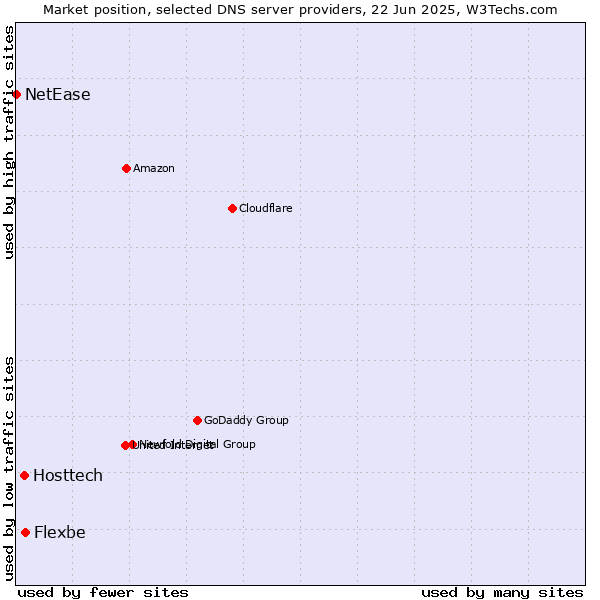 Market position of Flexbe vs. Hosttech vs. NetEase
