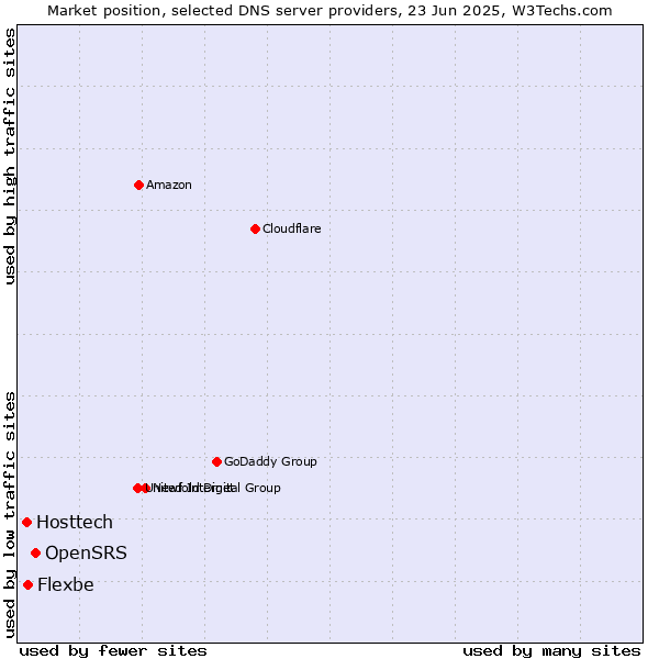 Market position of OpenSRS vs. Flexbe vs. Hosttech
