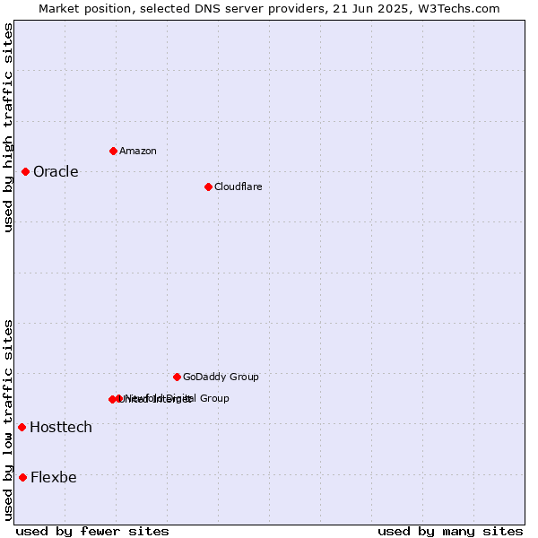 Market position of Oracle vs. Flexbe vs. Hosttech