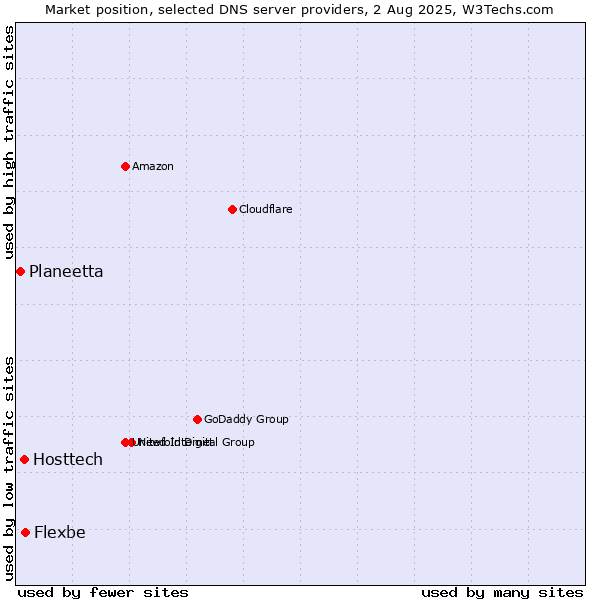 Market position of Flexbe vs. Hosttech vs. Planeetta
