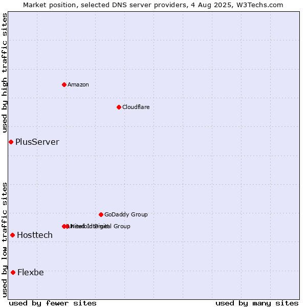 Market position of Flexbe vs. Hosttech vs. PlusServer
