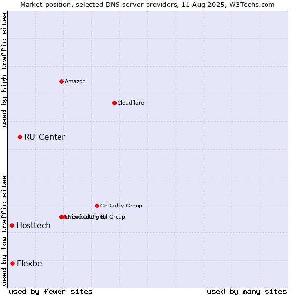 Market position of RU-Center vs. Flexbe vs. Hosttech