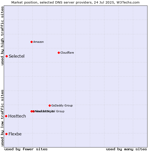 Market position of Selectel vs. Flexbe vs. Hosttech