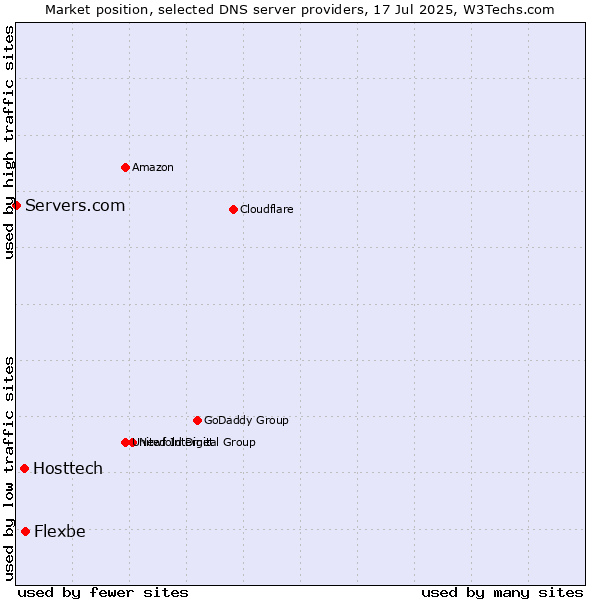 Market position of Flexbe vs. Hosttech vs. Servers.com
