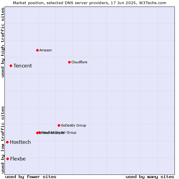 Market position of Tencent vs. Flexbe vs. Hosttech