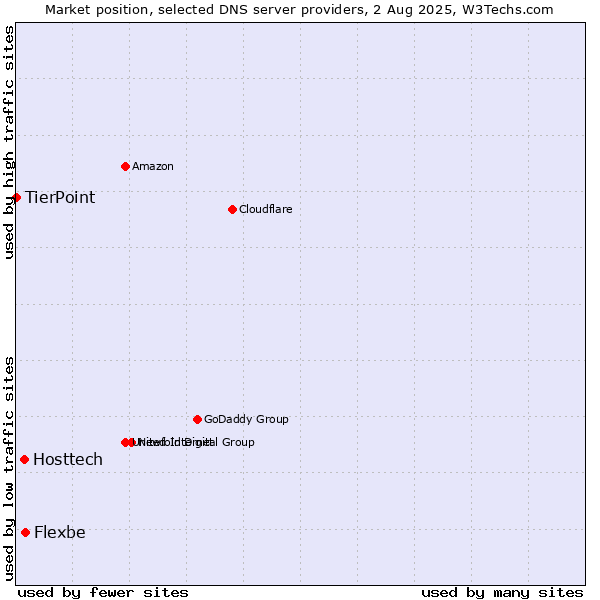 Market position of Flexbe vs. Hosttech vs. TierPoint