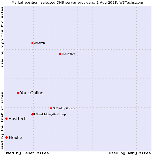 Market position of Your.Online vs. Flexbe vs. Hosttech
