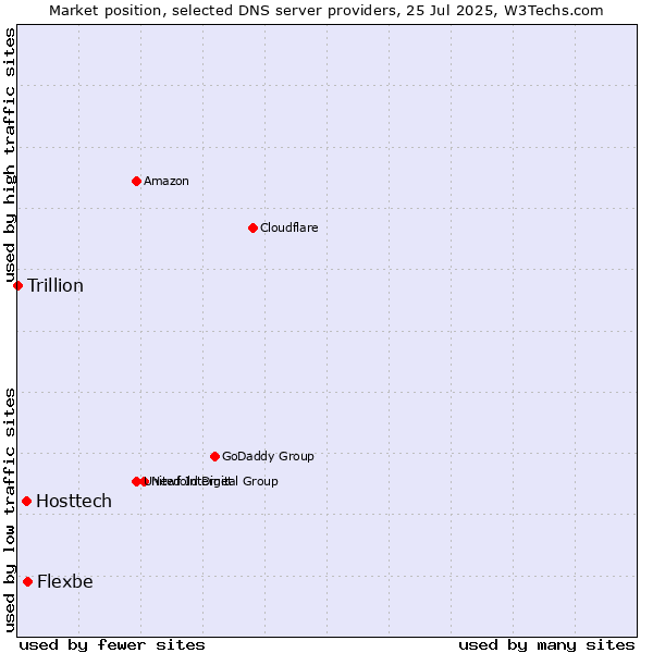 Market position of Flexbe vs. Hosttech vs. Trillion