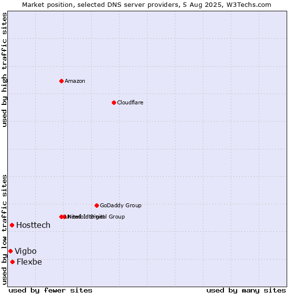 Market position of Flexbe vs. Hosttech vs. Vigbo