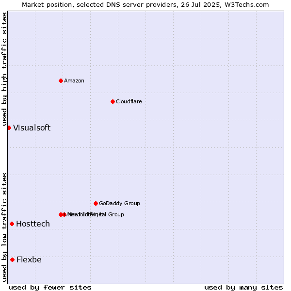 Market position of Flexbe vs. Hosttech vs. Visualsoft