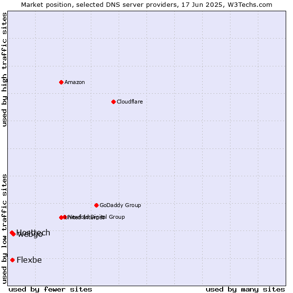 Market position of webgo vs. Flexbe vs. Hosttech