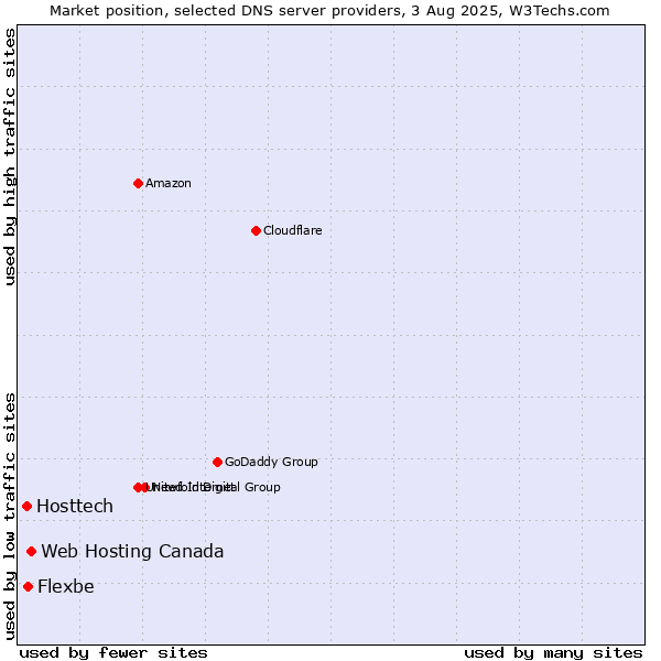 Market position of Web Hosting Canada vs. Flexbe vs. Hosttech