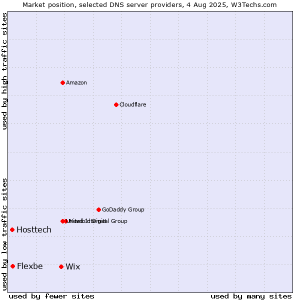 Market position of Wix vs. Flexbe vs. Hosttech