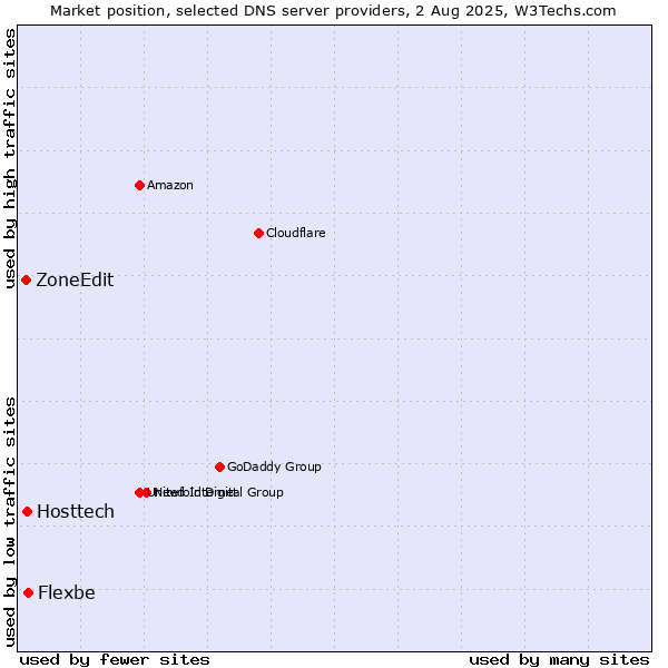 Market position of Flexbe vs. Hosttech vs. ZoneEdit