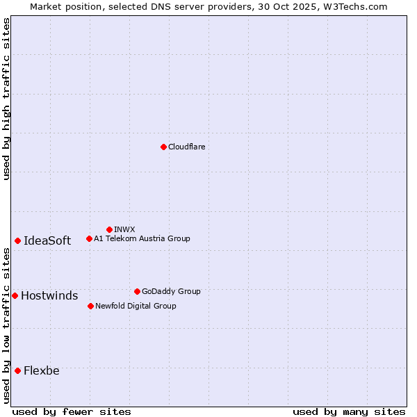Market position of IdeaSoft vs. Flexbe vs. Hostwinds