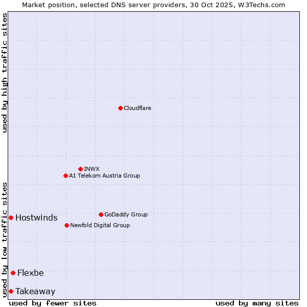 Market position of Flexbe vs. Takeaway vs. Hostwinds