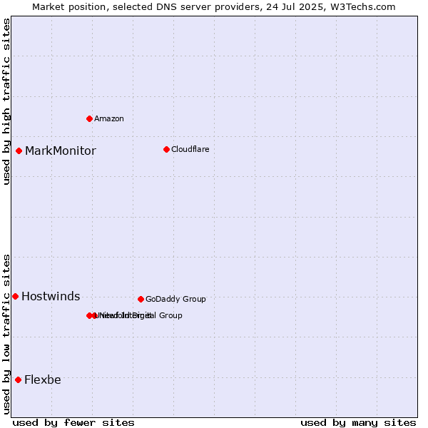 Market position of MarkMonitor vs. Flexbe vs. Hostwinds