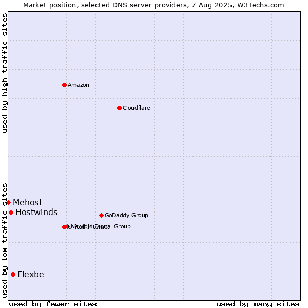 Market position of Flexbe vs. Hostwinds vs. Mehost