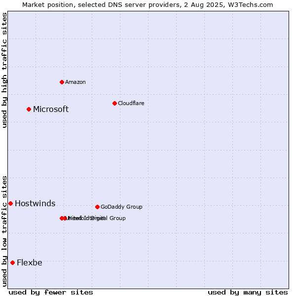 Market position of Microsoft vs. Flexbe vs. Hostwinds
