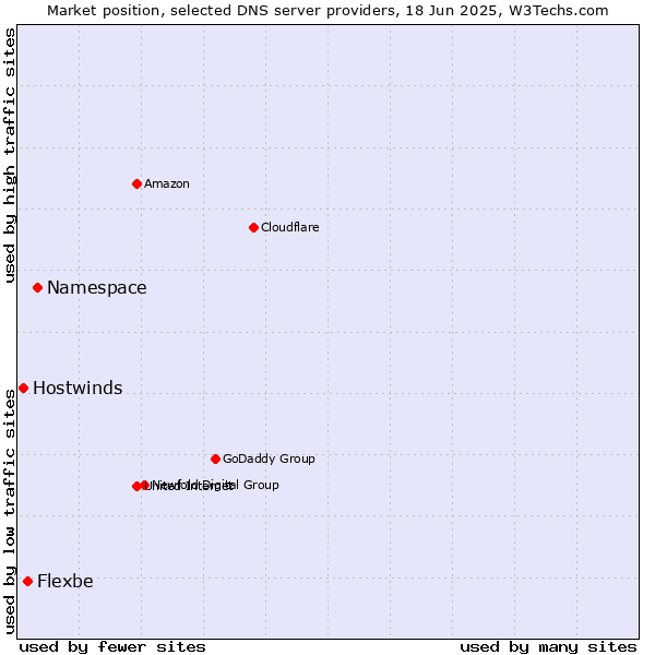Market position of Namespace vs. Flexbe vs. Hostwinds