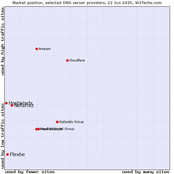 Market position of Netafraz vs. Flexbe vs. Hostwinds