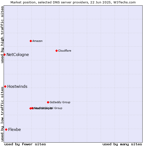 Market position of Flexbe vs. Hostwinds vs. NetCologne