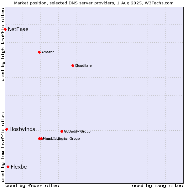 Market position of Flexbe vs. Hostwinds vs. NetEase