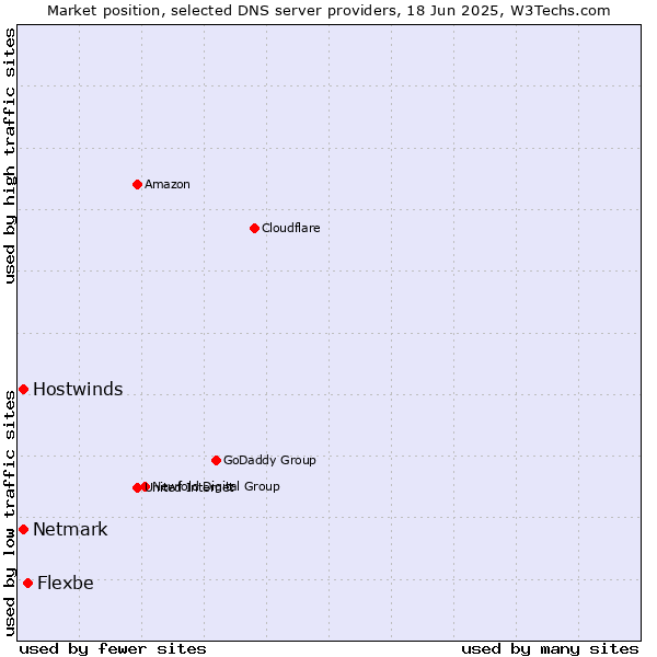 Market position of Flexbe vs. Hostwinds vs. Netmark