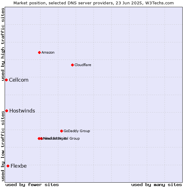Market position of Flexbe vs. Hostwinds vs. Cellcom