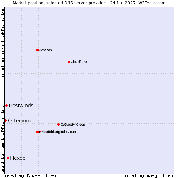 Market position of Flexbe vs. Hostwinds vs. Octenium