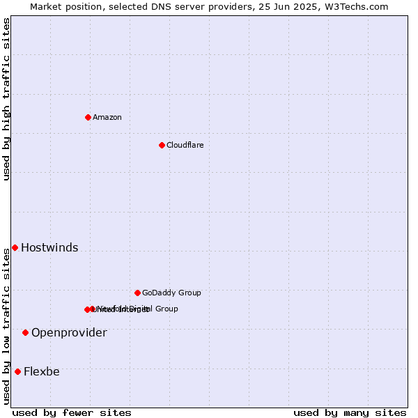 Market position of Openprovider vs. Flexbe vs. Hostwinds