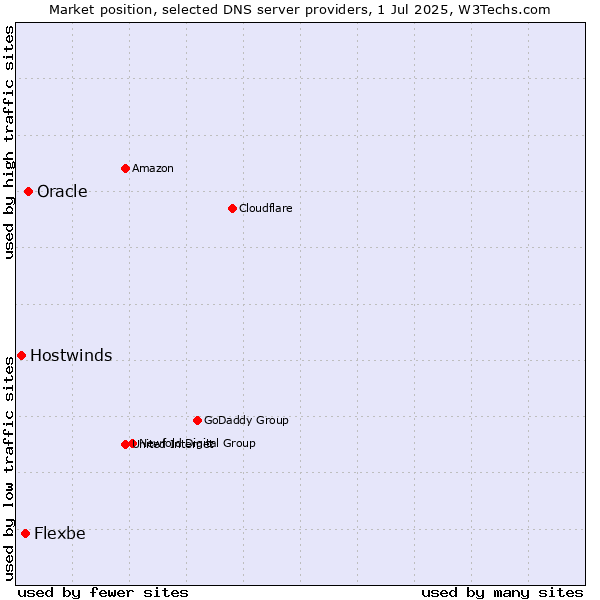 Market position of Oracle vs. Flexbe vs. Hostwinds