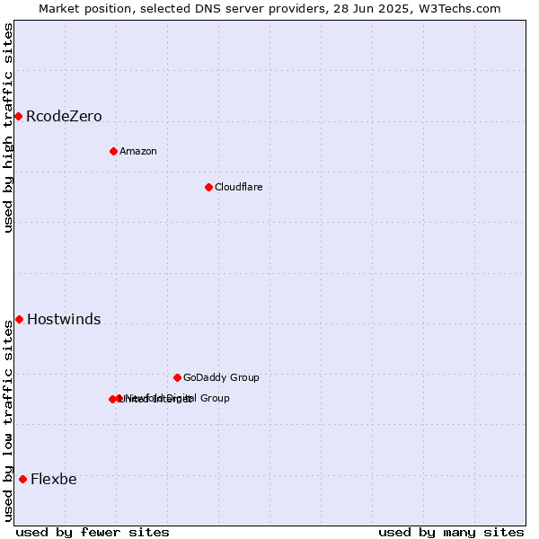 Market position of Flexbe vs. Hostwinds vs. RcodeZero