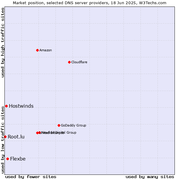 Market position of Flexbe vs. Hostwinds vs. Root.lu