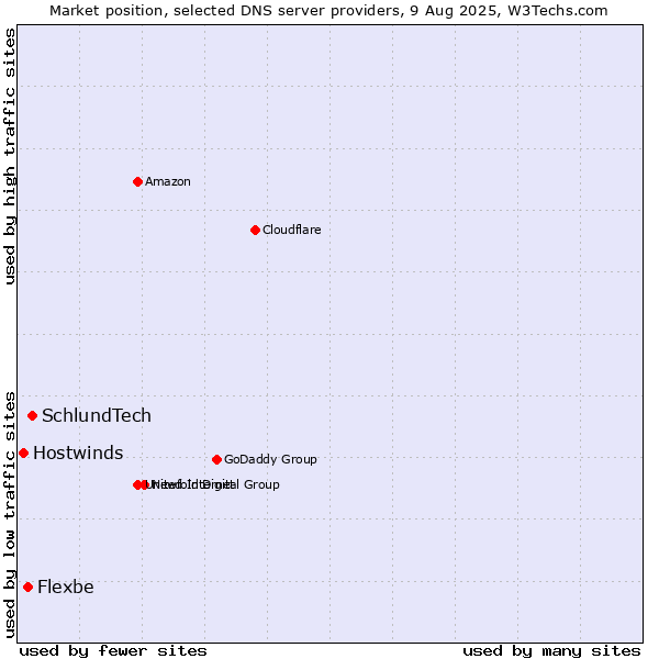 Market position of SchlundTech vs. Flexbe vs. Hostwinds
