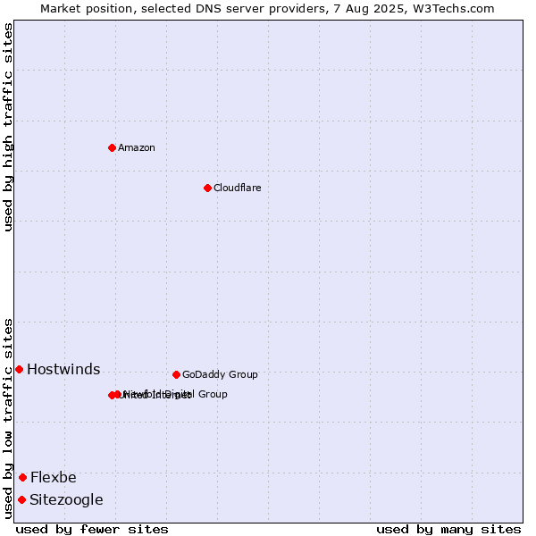 Market position of Flexbe vs. Sitezoogle vs. Hostwinds