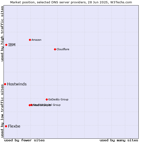 Market position of IBM vs. Flexbe vs. Hostwinds