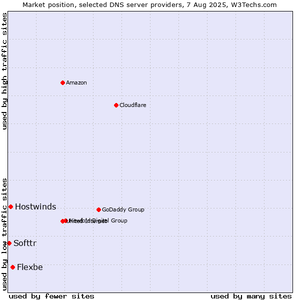 Market position of Flexbe vs. Hostwinds vs. Softtr